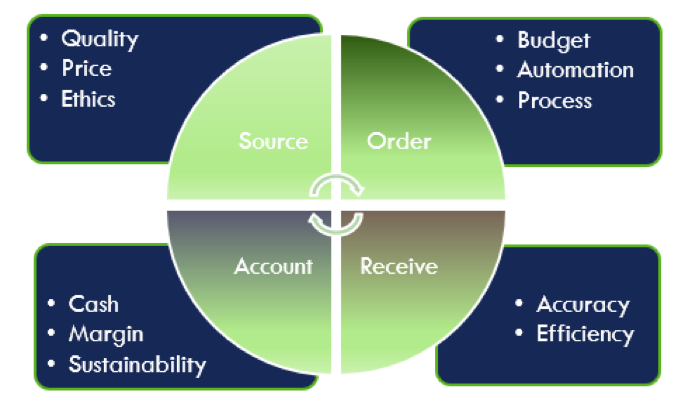 Procurement Improvement - Acert Associates